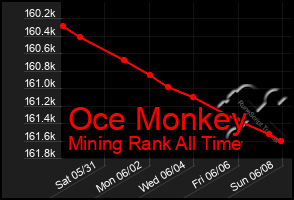 Total Graph of Oce Monkey