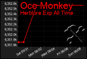Total Graph of Oce Monkey