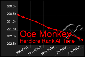 Total Graph of Oce Monkey