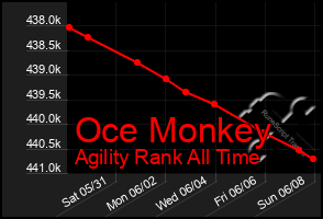 Total Graph of Oce Monkey