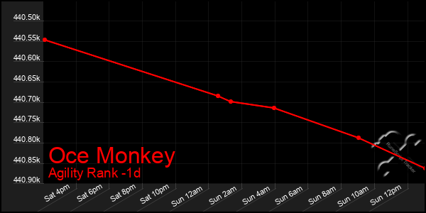Last 24 Hours Graph of Oce Monkey