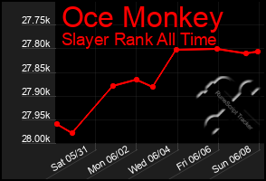 Total Graph of Oce Monkey