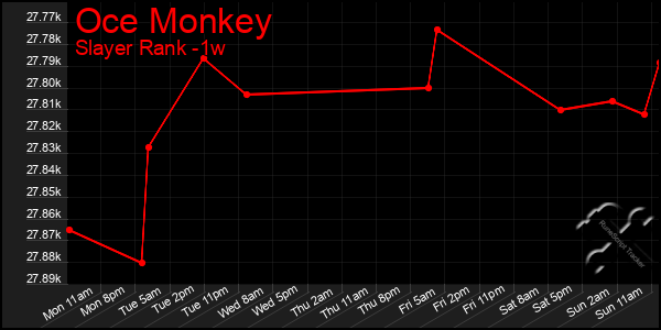 Last 7 Days Graph of Oce Monkey