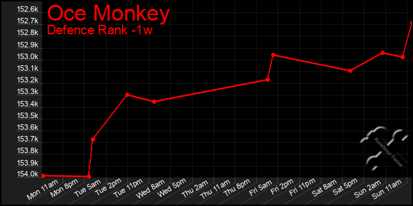 Last 7 Days Graph of Oce Monkey