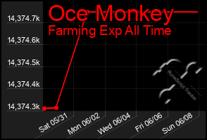 Total Graph of Oce Monkey
