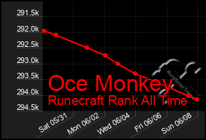 Total Graph of Oce Monkey