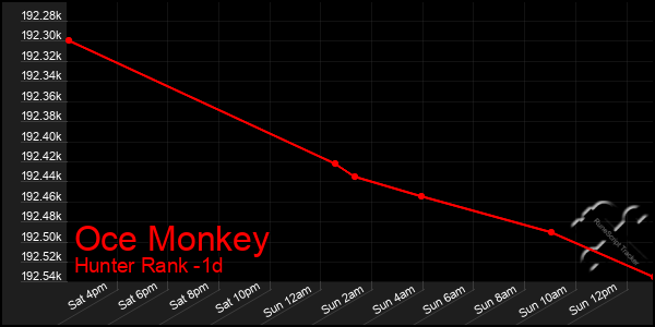Last 24 Hours Graph of Oce Monkey