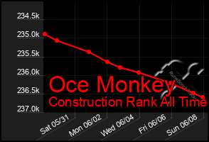 Total Graph of Oce Monkey