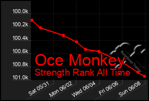Total Graph of Oce Monkey