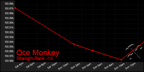Last 24 Hours Graph of Oce Monkey