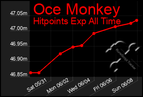 Total Graph of Oce Monkey