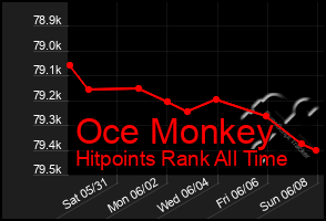 Total Graph of Oce Monkey