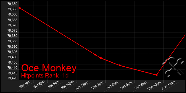 Last 24 Hours Graph of Oce Monkey