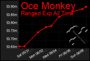 Total Graph of Oce Monkey