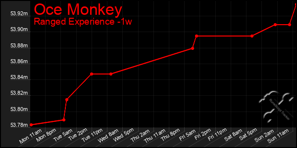 Last 7 Days Graph of Oce Monkey