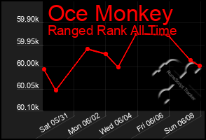 Total Graph of Oce Monkey