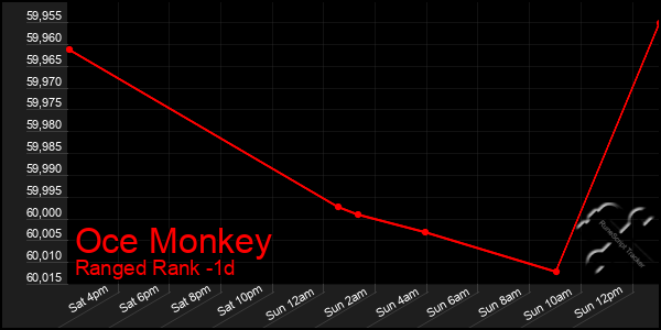 Last 24 Hours Graph of Oce Monkey