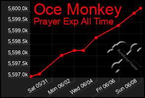 Total Graph of Oce Monkey
