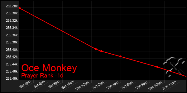 Last 24 Hours Graph of Oce Monkey