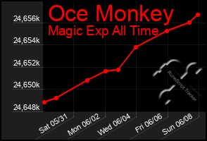 Total Graph of Oce Monkey