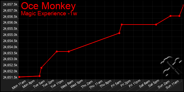 Last 7 Days Graph of Oce Monkey