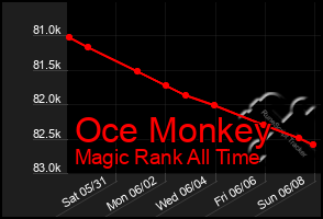 Total Graph of Oce Monkey