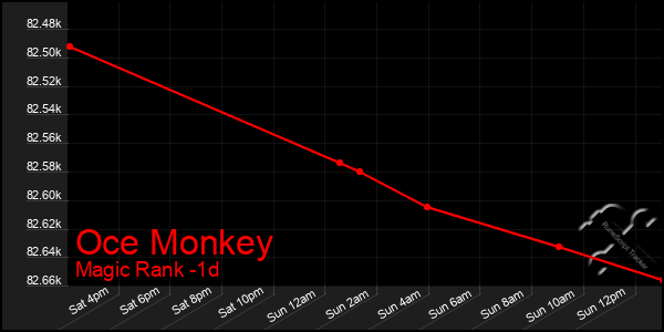 Last 24 Hours Graph of Oce Monkey