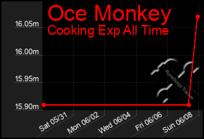 Total Graph of Oce Monkey