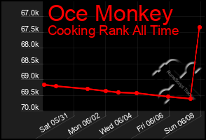 Total Graph of Oce Monkey