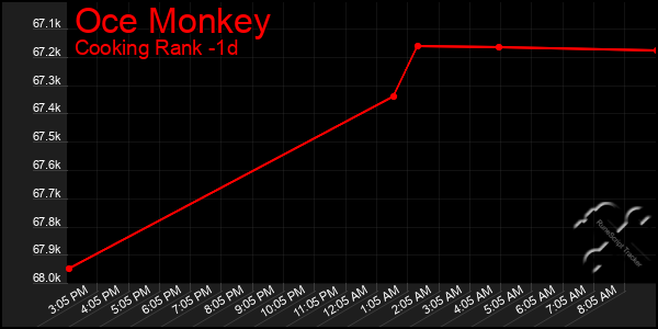 Last 24 Hours Graph of Oce Monkey