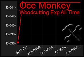 Total Graph of Oce Monkey