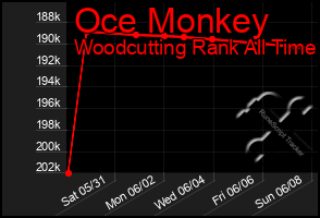 Total Graph of Oce Monkey