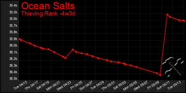Last 31 Days Graph of Ocean Salts