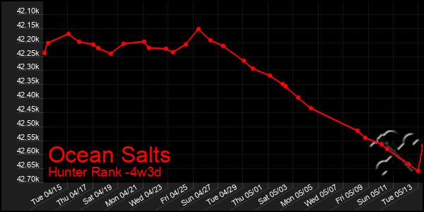 Last 31 Days Graph of Ocean Salts