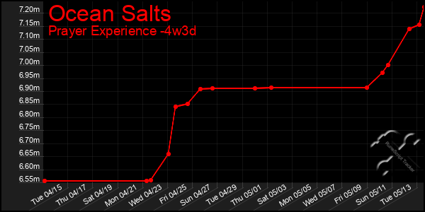 Last 31 Days Graph of Ocean Salts