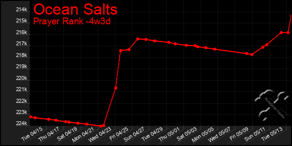 Last 31 Days Graph of Ocean Salts