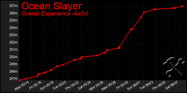 Last 31 Days Graph of Ocean Slayer