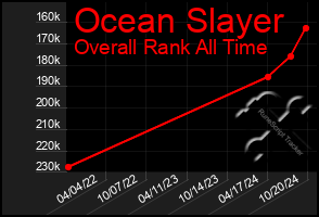 Total Graph of Ocean Slayer