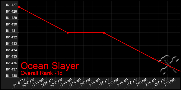 Last 24 Hours Graph of Ocean Slayer