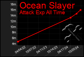 Total Graph of Ocean Slayer