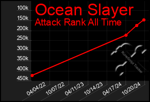 Total Graph of Ocean Slayer