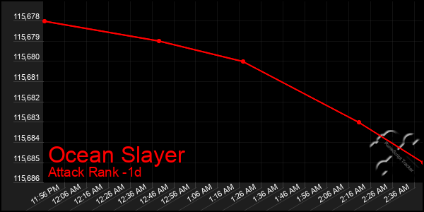 Last 24 Hours Graph of Ocean Slayer