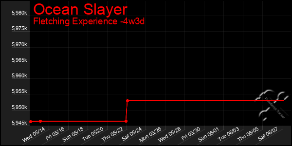 Last 31 Days Graph of Ocean Slayer