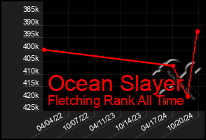 Total Graph of Ocean Slayer