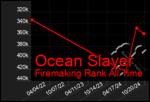 Total Graph of Ocean Slayer