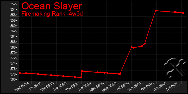 Last 31 Days Graph of Ocean Slayer