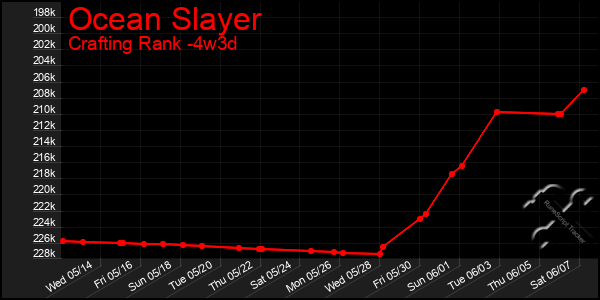 Last 31 Days Graph of Ocean Slayer