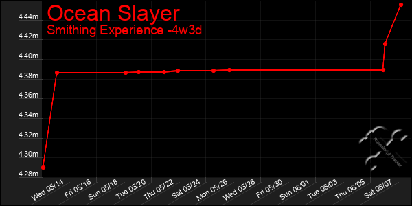 Last 31 Days Graph of Ocean Slayer