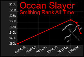 Total Graph of Ocean Slayer