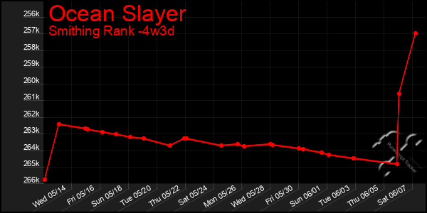 Last 31 Days Graph of Ocean Slayer